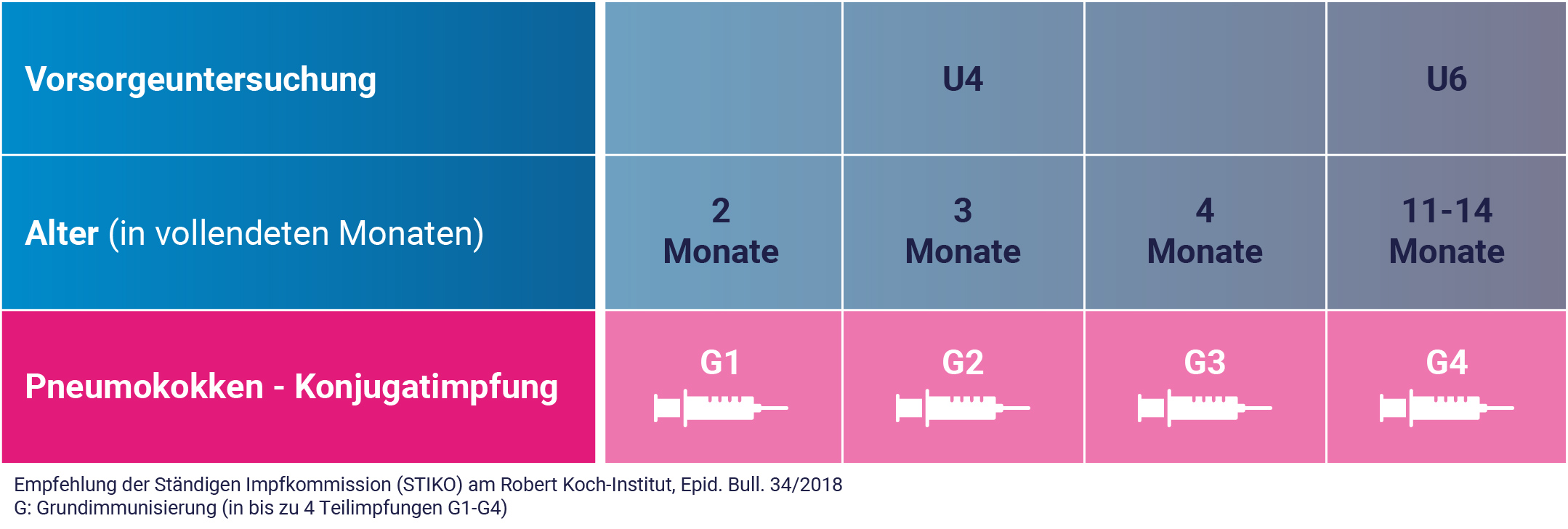Pneumokokken Impfung Bei Babys Und Kindern