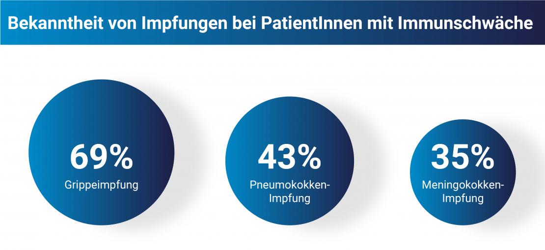 Grafik bekanntheit von Impfungen