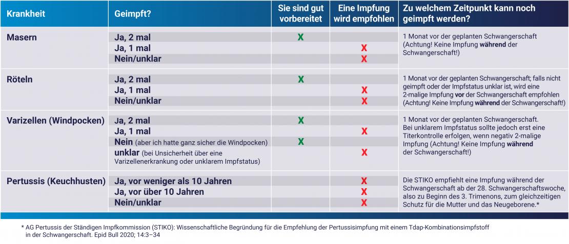 Tabelle: Welche Impfungen in der Schwangerschaft wichtig sind