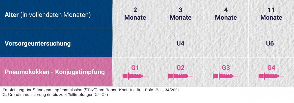Pneumokokken Impfung bei Frühgeborenen
