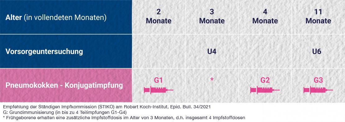 Pneumokokken Impfung bei Reifgeborene