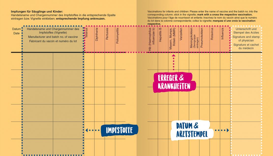 Impfpass Erklärung