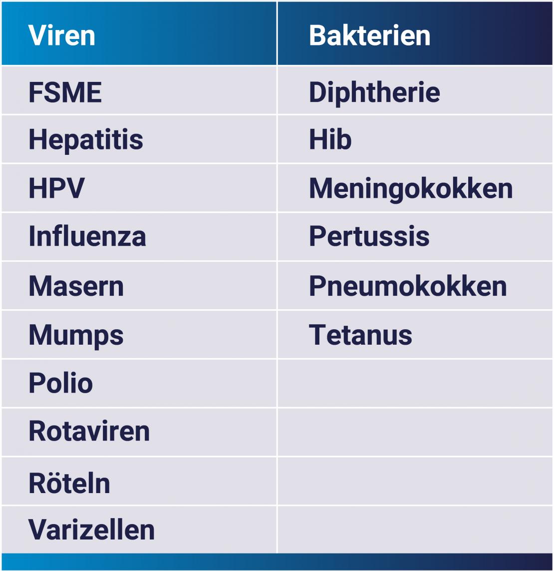 Übersicht: Hinter welchen Krankheiten stehen Viren und Bakterien