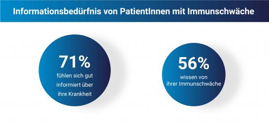 Informationsbedürfnis von PatientInnen mit Immunschwäche