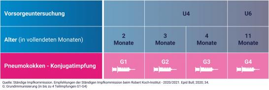 Grafik: Impfschema bei der Pneumokokken-Impfung bei Frühgeborenen