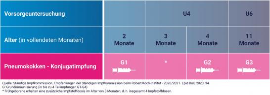 Grafik: Impfschema der Pneumokokken-Impfung