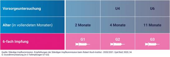 Grafik: 6-fach-Kombinationimpfung