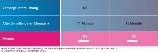 Grafik: Impfschema der Masern-Impfung