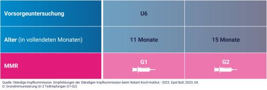 Grafik: Impfschema der Impfung gegen Mumps, Masern und Röteln