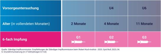 Grafik: Impfschema der Windpocken-Impfung