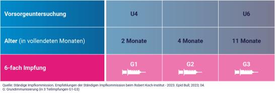Impfschema bei der 6-fach Impfung für Babys