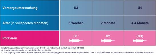 Grafik: Impfschema der Rotaviren-Impfung 