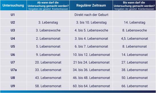 Wann ist welche U-Untersuchung möglich? Eine Übersicht