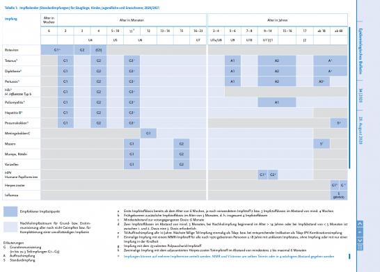 STIKO Impfkalender