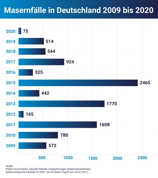 Masernfälle 2009 bis 2020